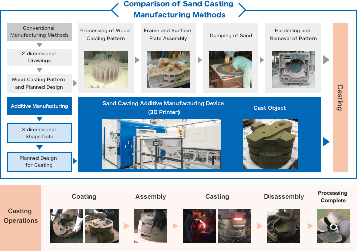 Comparison of Sand Casting Manufacturing Methods