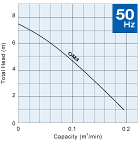 OM3 Performance Curve