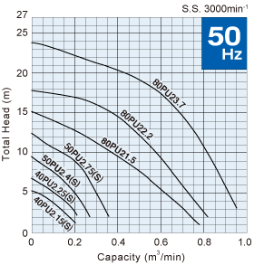 40PU215S Performance Curve