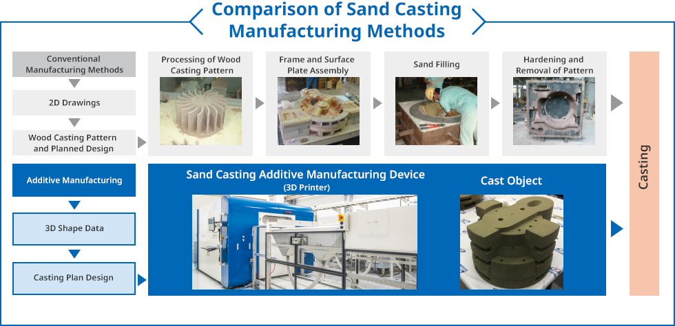 Comparison of Sand Casting Manufacturing Methods