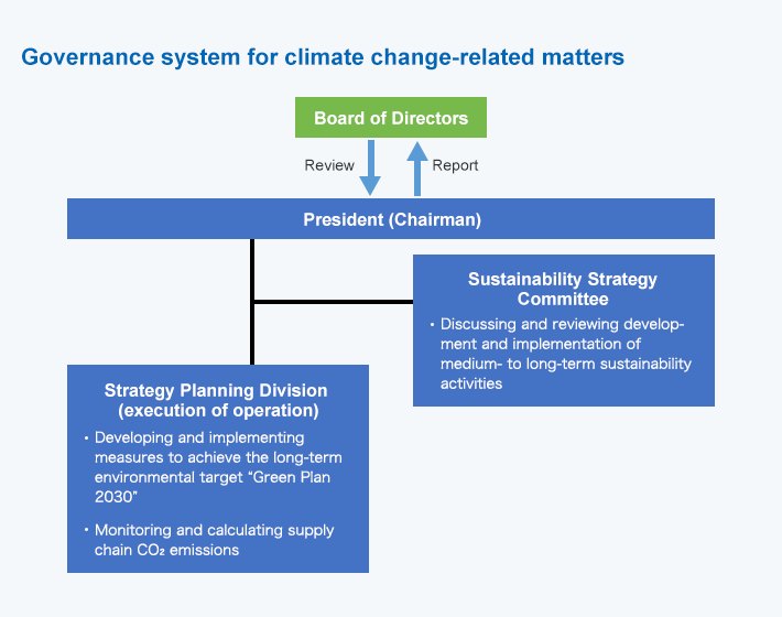 Governance system for climate change-related matters