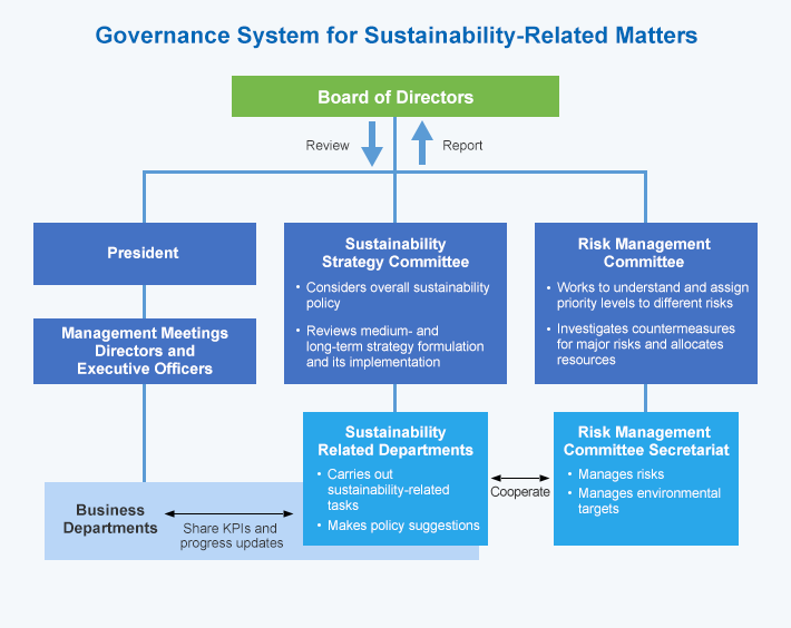 Governance System for Sustainability-Related Matters