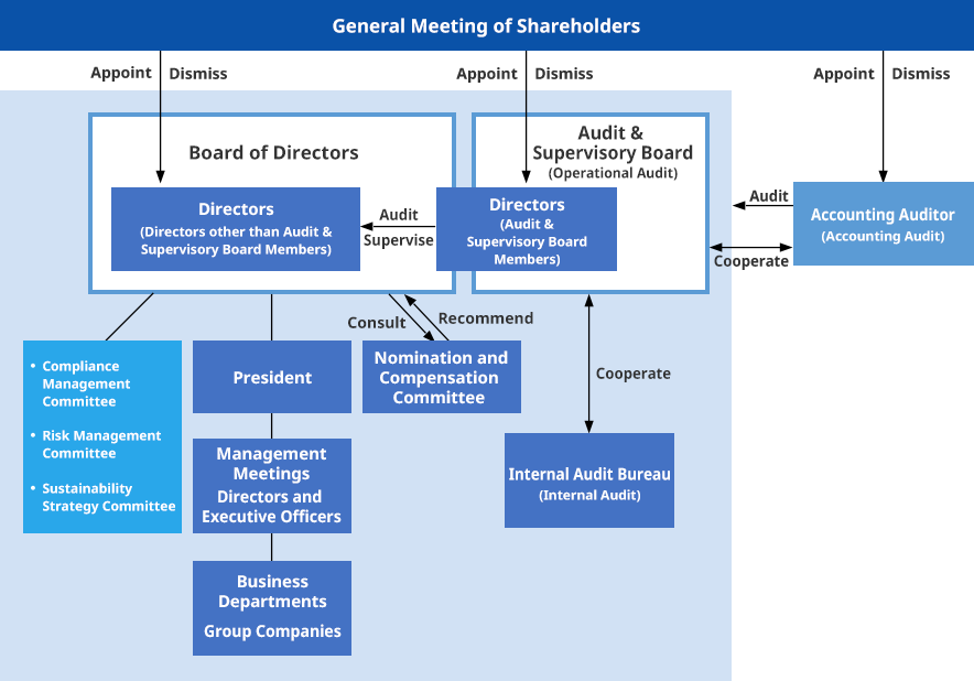 Corporate Governance Structure