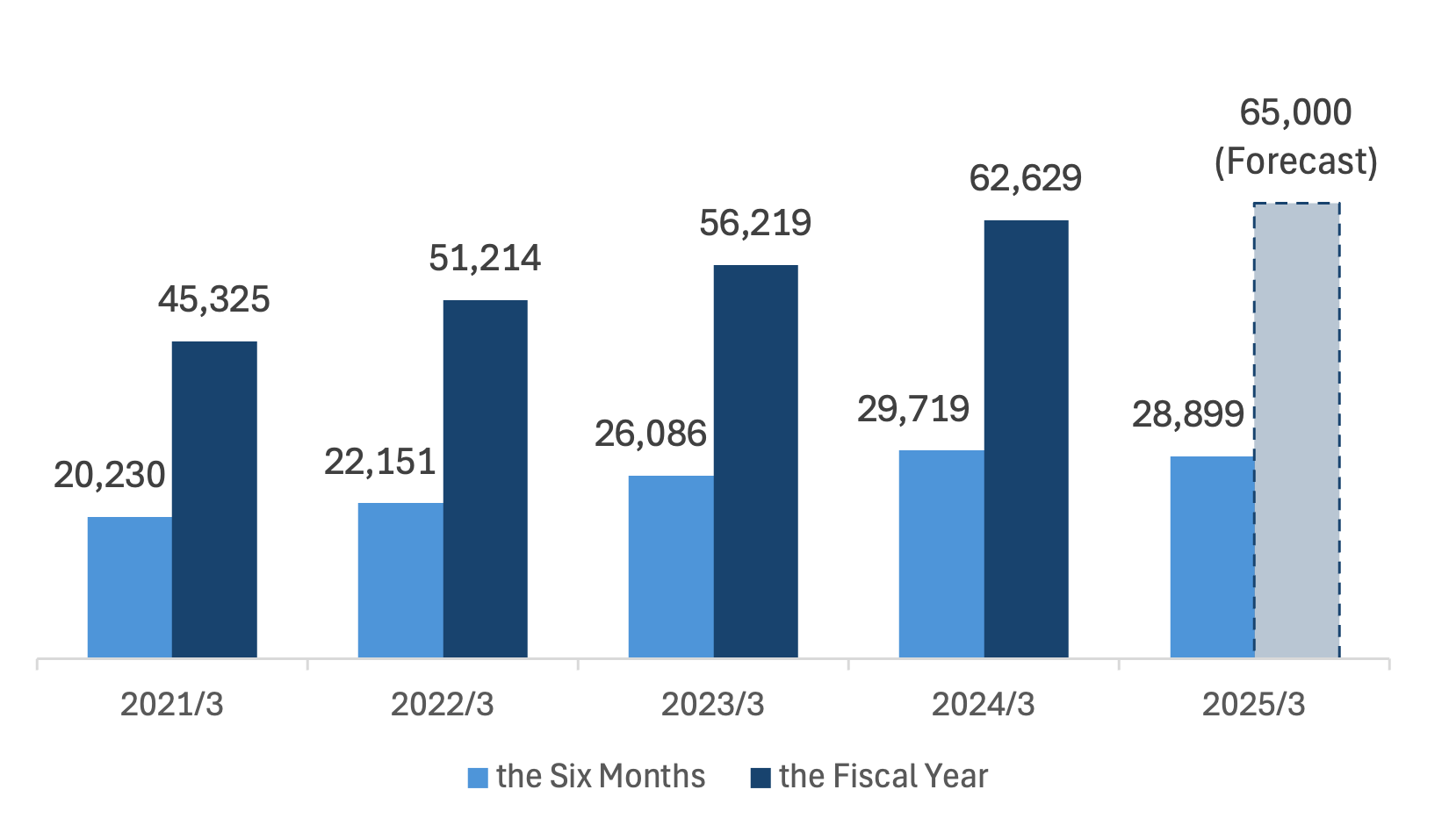 Net sales