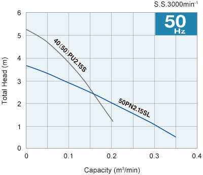 Perfomance Curve 50Hz
