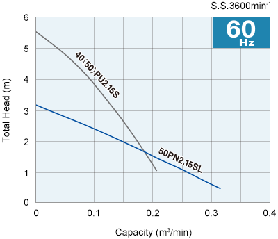 Perfomance Curve 60Hz