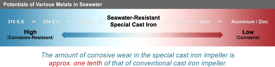 Potentials of Various Metals in Seawater