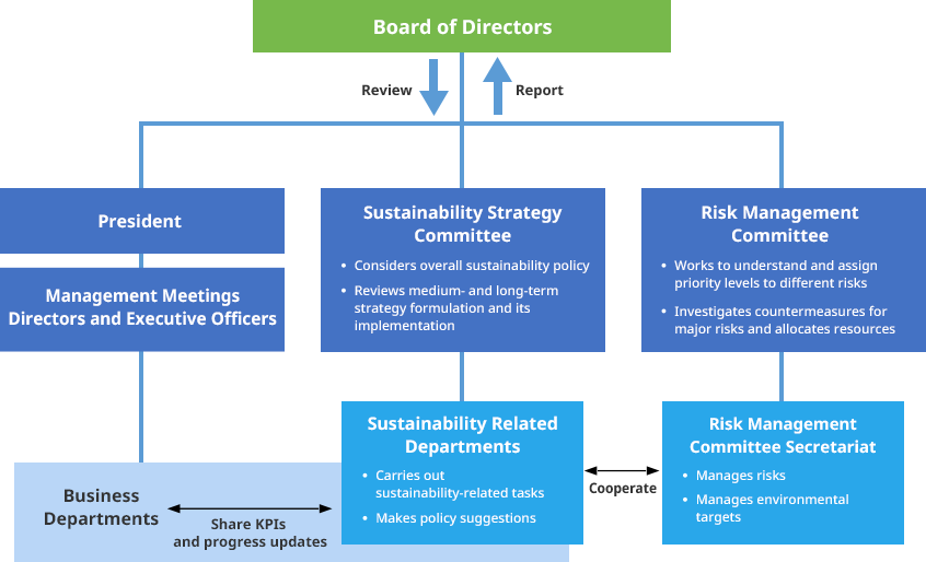 Governance System for Sustainability-Related Matters