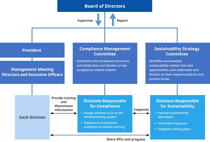 Compliance Promotion Structure