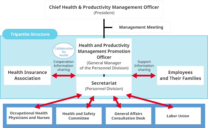 Health and Productivity Management Structure